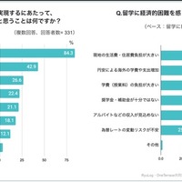 海外留学の実現にハードルになっていることは？