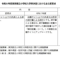 令和8年度東京都立小学校入学者決定のおもな変更点