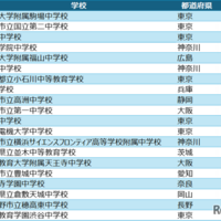 中学校アルゴリズム部門 入賞校