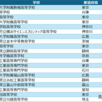 高校アルゴリズム部門 入賞校
