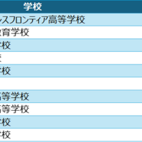 高校ヒューリスティック部門 入賞校
