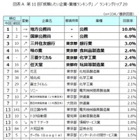 第11回「就職したい企業・業種ランキング」トップ20