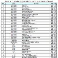 第11回「就職したい企業・業種ランキング」トップ20選択理由