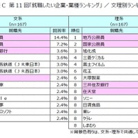 第11回「就職したい企業・業種ランキング」文理別