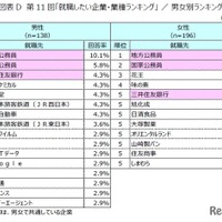 第11回「就職したい企業・業種ランキング」男女別