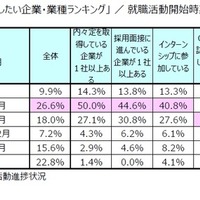 第11回「就職したい企業・業種ランキング」就職活動開始時期別　就職活動進捗状況