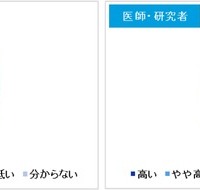日本の医学研究のレベルは世界と比べて高いと思いますか？