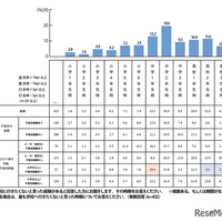 Q2. （学校に行きたくないと思った経験があると回答した人）その時期をお答えください。