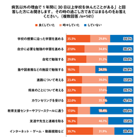 （「病気以外の理由で1年間に30日以上学校を休んだことがある」と回答した人）その時の過ごし方であてはまるものをお答えください。