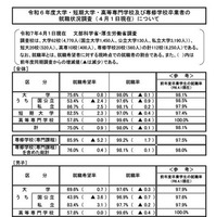 令和6年度大学・短期大学・高等専門学校および専修学校卒業者の就職状況調査（2025年4月1日現在）について