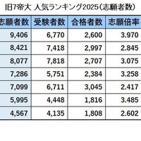 旧7帝大人気ランキング2025「志願者数」