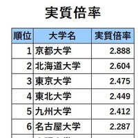 旧7帝大人気ランキング2025「実質倍率」