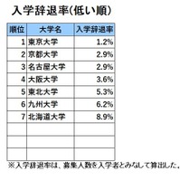 旧7帝大人気ランキング2025「入学辞退率（低い順）」