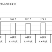 5教科の平均点の経年変化