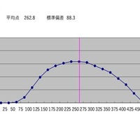 得点分布＜5教科合計＞