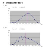 得点分布＜国語・社会・数学＞