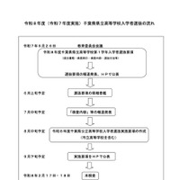 令和8年度 千葉県県立高等学校入学者選抜の流れ