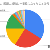 高校生時代、国語力増強に一番役に立ったことは？