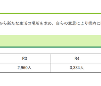 令和6年度 長野県への移住者数が過去最多の3,747人に