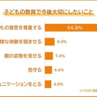 子供の教育で今後大切にしたいこと