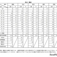 得点一覧表