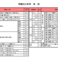 問題別正答率（国語）