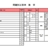 問題別正答率（数学）