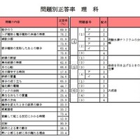 問題別正答率（理科）
