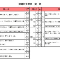 問題別正答率（英語）