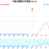 東京都、今後1週間の熱中症搬送者数予測