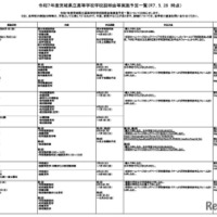 令和7年度茨城県立高等学校学校説明会等実施予定一覧（2025年5月26日時点）