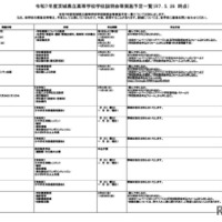 令和7年度茨城県立高等学校学校説明会等実施予定一覧（2025年5月26日時点）