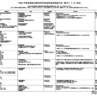 令和7年度茨城県立高等学校学校説明会等実施予定一覧（2025年5月26日時点）