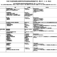 令和7年度茨城県立高等学校学校説明会等実施予定一覧（2025年5月26日時点）