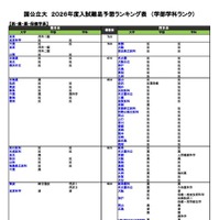 【大学受験2026】河合塾、入試難易予想ランキング表5月版…学部学科ランク