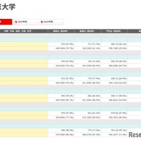 東京大学 合格者の成績