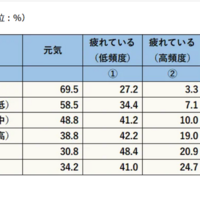 疲労状況（単位：%）