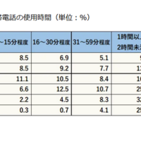 スマートフォン・携帯電話の使用時間（単位：%）