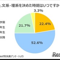 文理選択時期アンケート集計結果