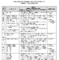 出題教科・科目の出題方法等