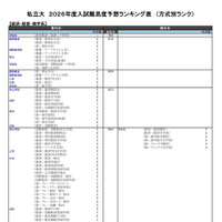私立大（経済・経営・商学系）