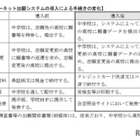 インターネット出願システムの導入による手続きの変化