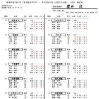 関東高等学校ゴルフ選手権夏季大会／男子団体の部（全国大会予選）1日目