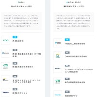 総合評価が高かった部門、業界理解が深まった部門