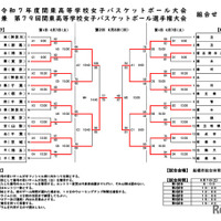 最終結果（令和7年度関東高等学校女子バスケットボール大会兼第79回関東高等学校女子バスケットボール選手権大会）
