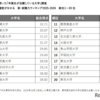 新・就職力ランキング（総合1～20位）