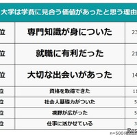 大学は学費に見合う価値があったと思う理由