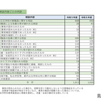 相談内容ごとの内訳