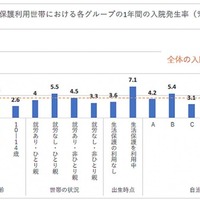 生活保護世帯の子供の健康リスク因子が明らかに…京大医学研究科の研究グループ