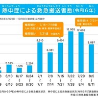 梅雨明け前後での救急搬送者数の変化